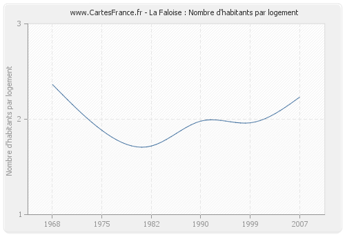 La Faloise : Nombre d'habitants par logement